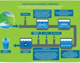 What is the process of turning raw water to drinking water?